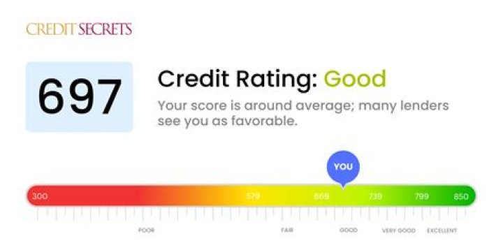 Is 670 an average credit score?