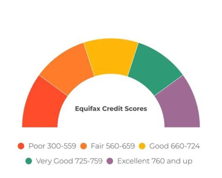 Is 698 Equifax credit score good?