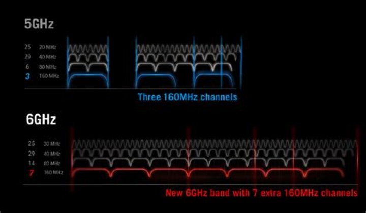 Is 6GHz better than 5GHz?