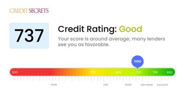 Is 737 credit score OK?