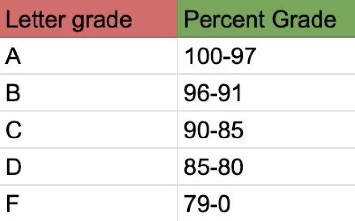 Is 80 a good grade?