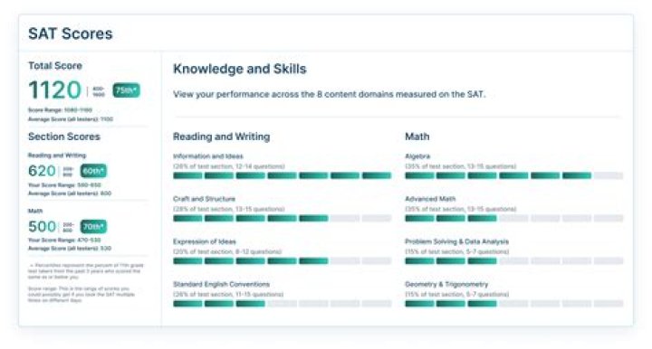 Is a 1250 on the SAT a good score?