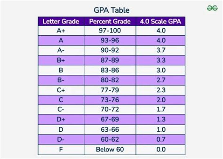 Is a 3.14 GPA good?