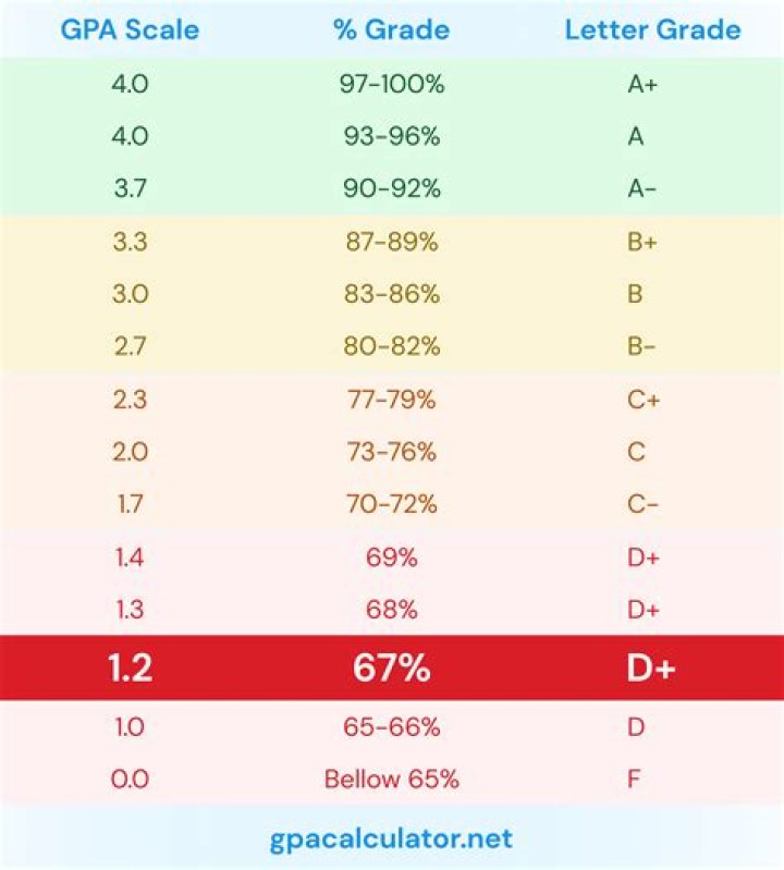 Is a 4.18 GPA good?