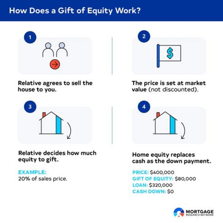 Is a gift of equity a good idea?