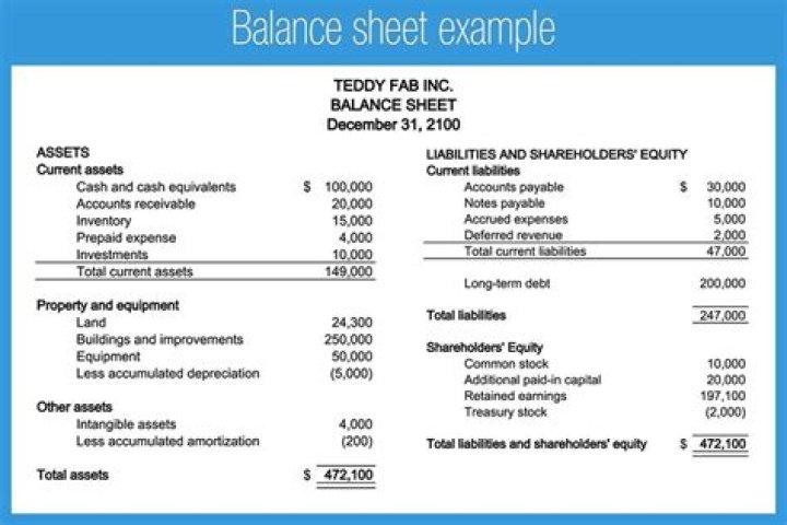 Is a line of credit on balance sheet?