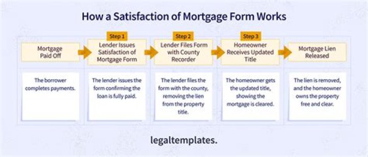 Is a satisfaction of mortgage recorded?