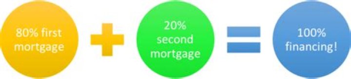 Is a second mortgage superior to the first mortgage?