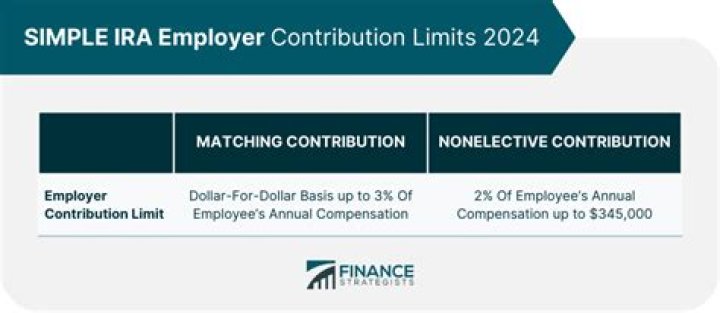 Is a SIMPLE IRA an employer sponsored plan?