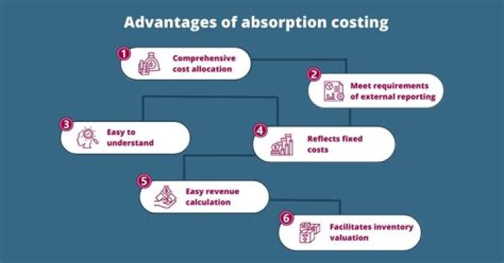 Is absorption costing unethical?