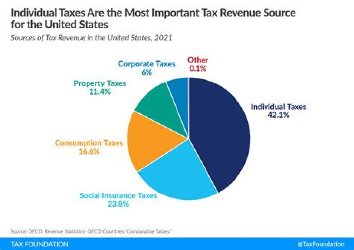 Is accounting all about taxes?