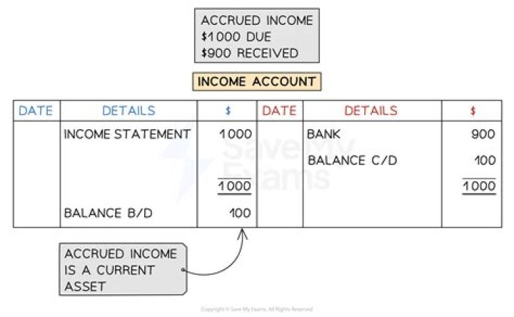 Is accrued interest on notes receivable a current asset?