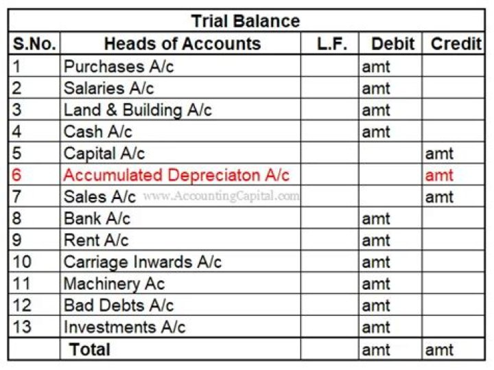 Is accumulated depreciation shown in trial balance?
