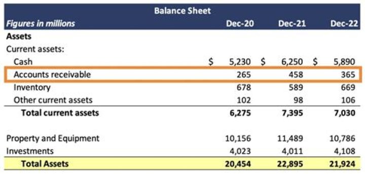 Is an increase in receivables a use of cash?
