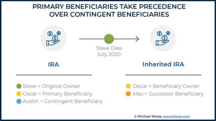 Is an inherited IRA the same as a beneficiary IRA?