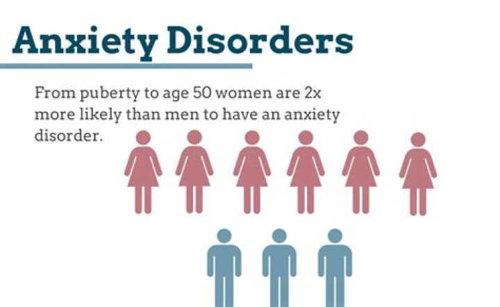 Is anxiety more common in males or females?