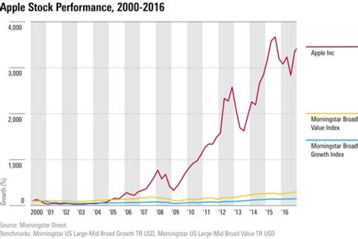 Is Apple a good stock to invest in now?