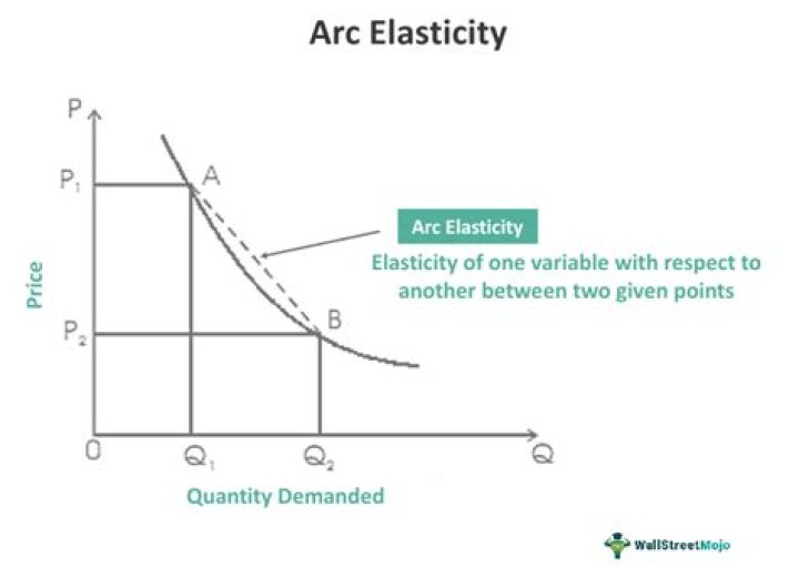 Is arc method used for measuring elasticity of supply?