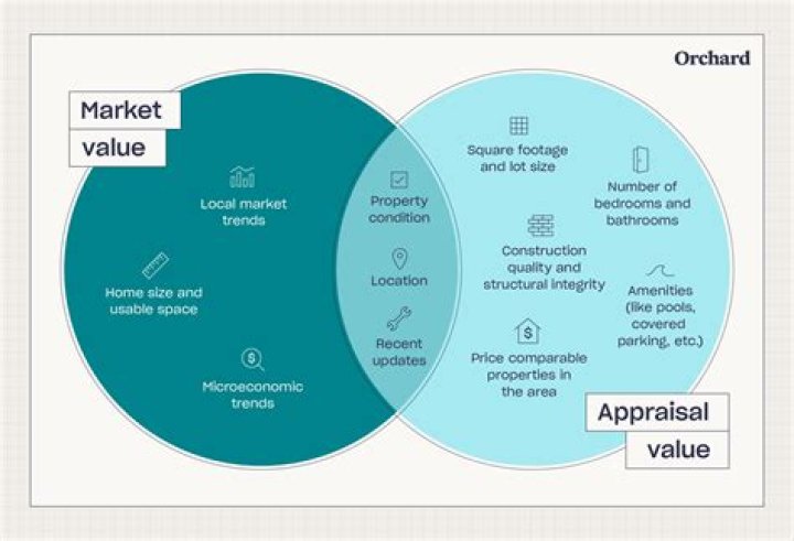 Is assessed value close to market value?
