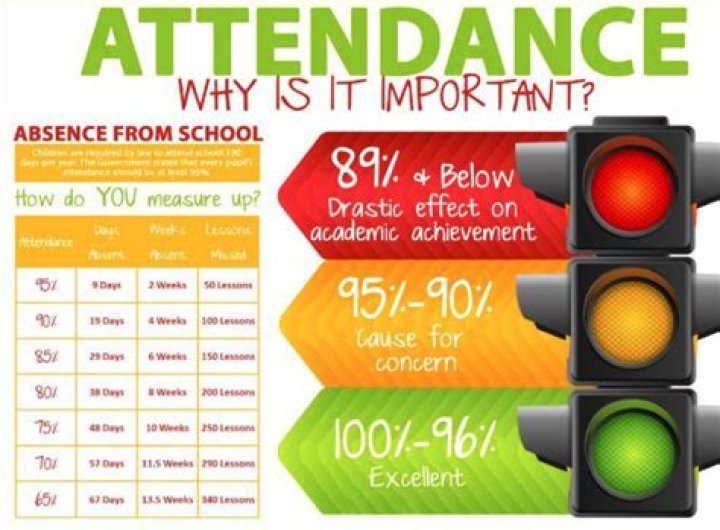 Is attendance important in class 11?