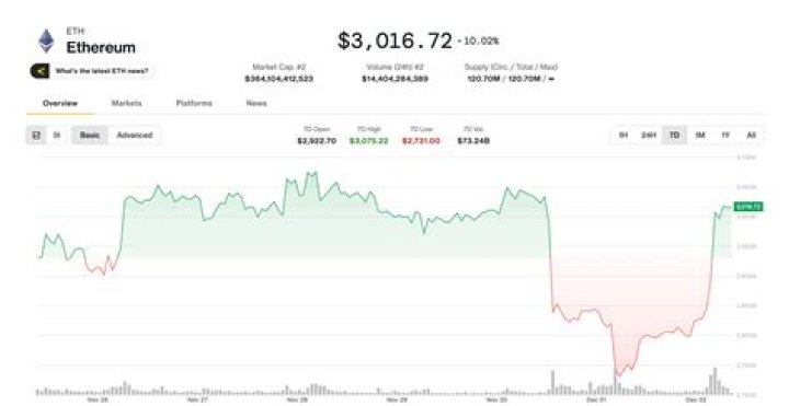 Is Bitcoin better investment than Ethereum?