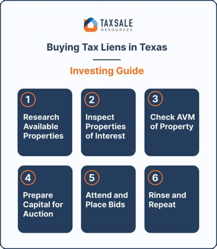 Is Buying tax Liens profitable?