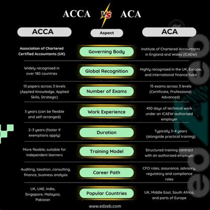 Is CA higher than ACCA?