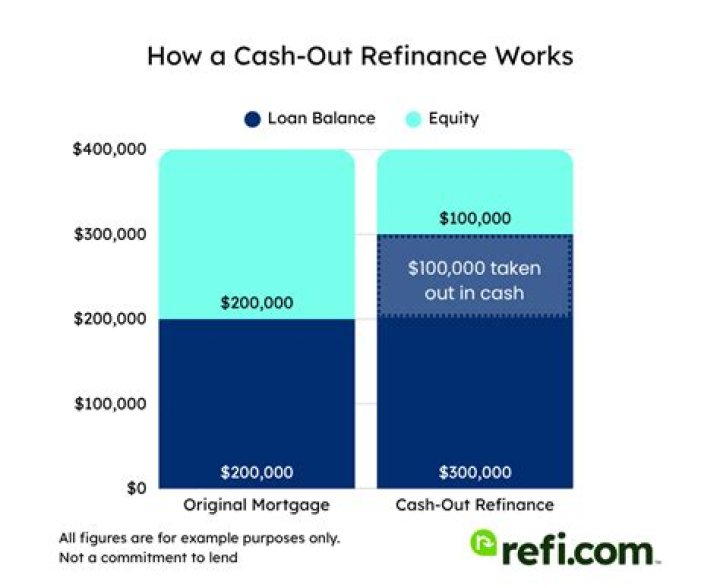 Is cash-out refinance risky?