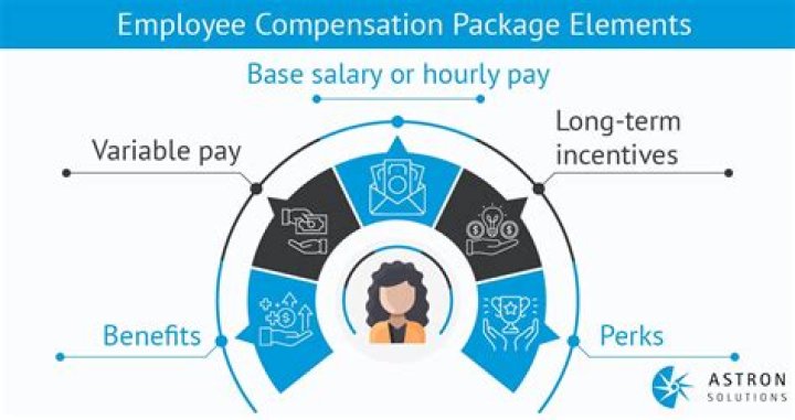 Is compensation paid to an employee taxable?