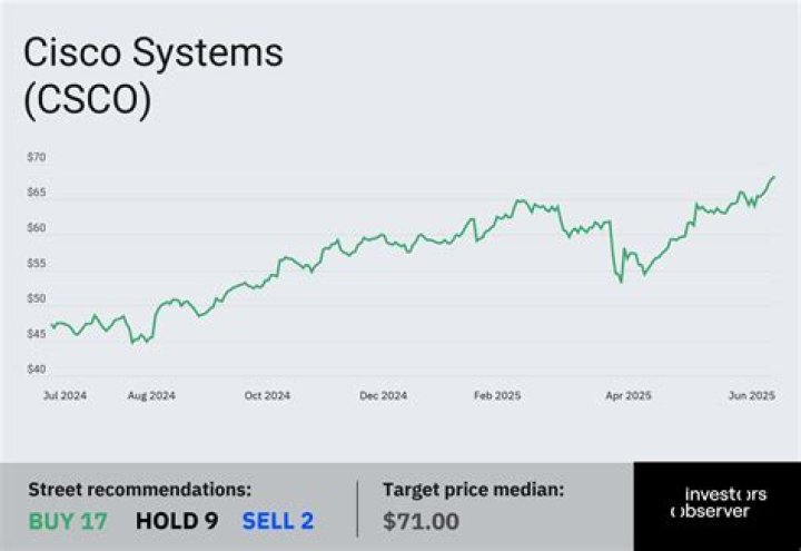 Is CSCO stock a good buy?
