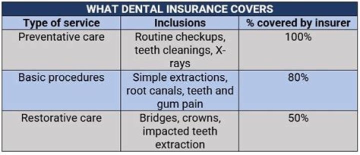 Is dental coverage included in COBRA?