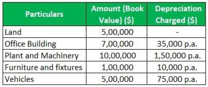 Is depreciation a long term asset?