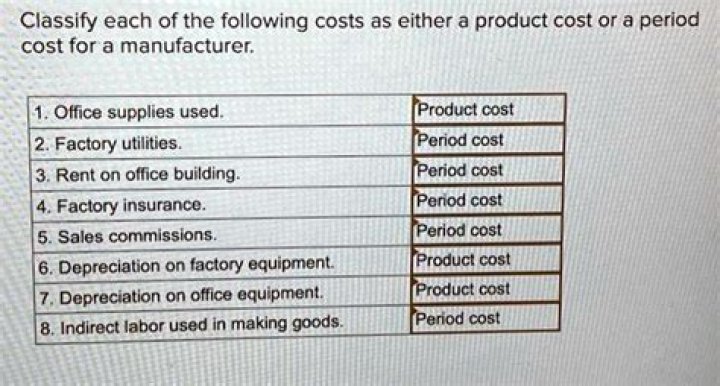 Is depreciation on factory equipment a product cost?