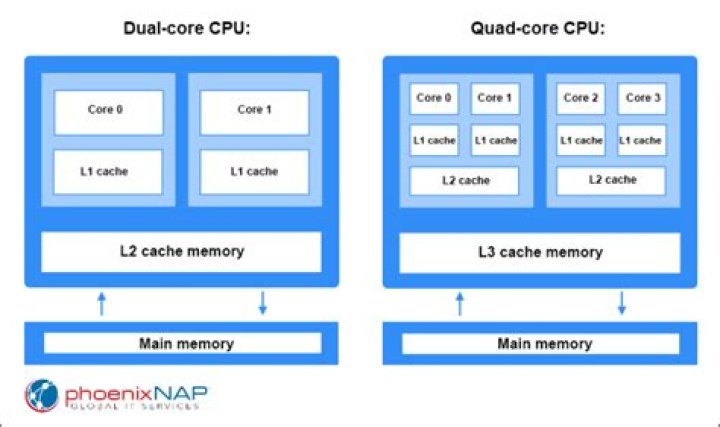 Is dual core processor good for fortnite?