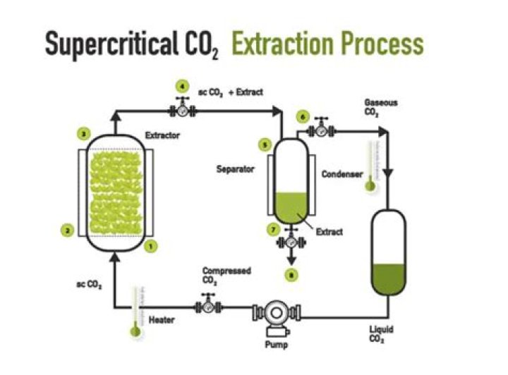 Is extraction better than recirculation?