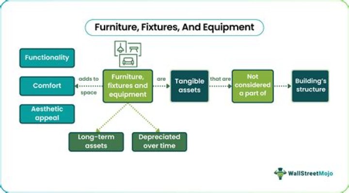 Is furniture and fixtures a tangible asset?