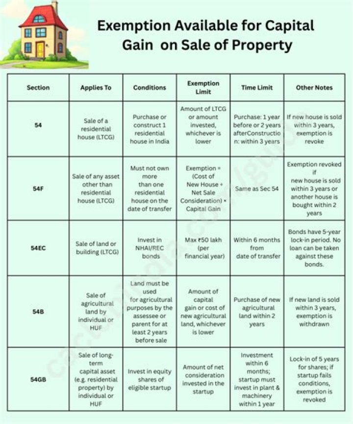 Is Gain on sale of property taxable?
