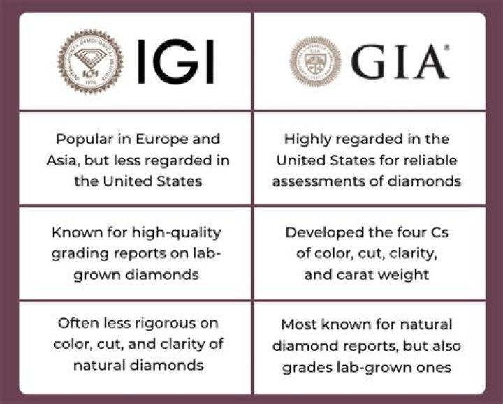 Is GIA vs IGI better?