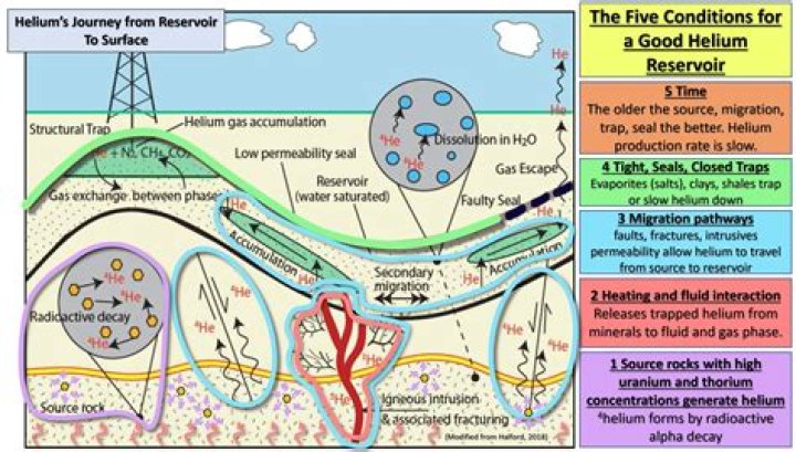 Is helium a valuable resource?