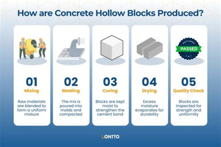 Is hollow block making a good business?
