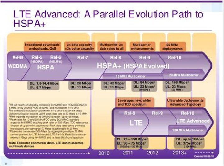 Is HSPA+ the same as LTE?