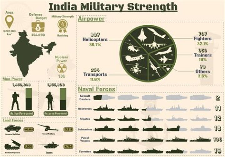 Is India's military strong?