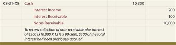 Is interest associated with notes receivable?