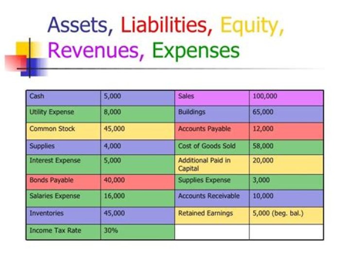 Is interest revenue asset/liability or equity?