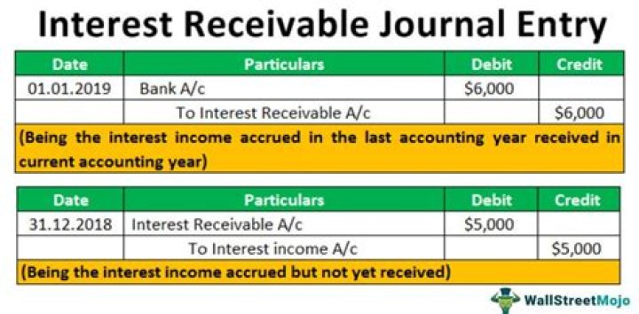 Is interest revenue interest receivable?