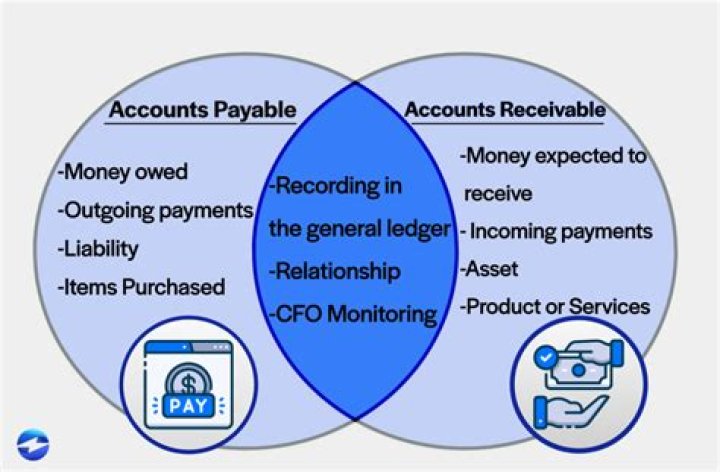 Is inventory accounts receivable or payable?