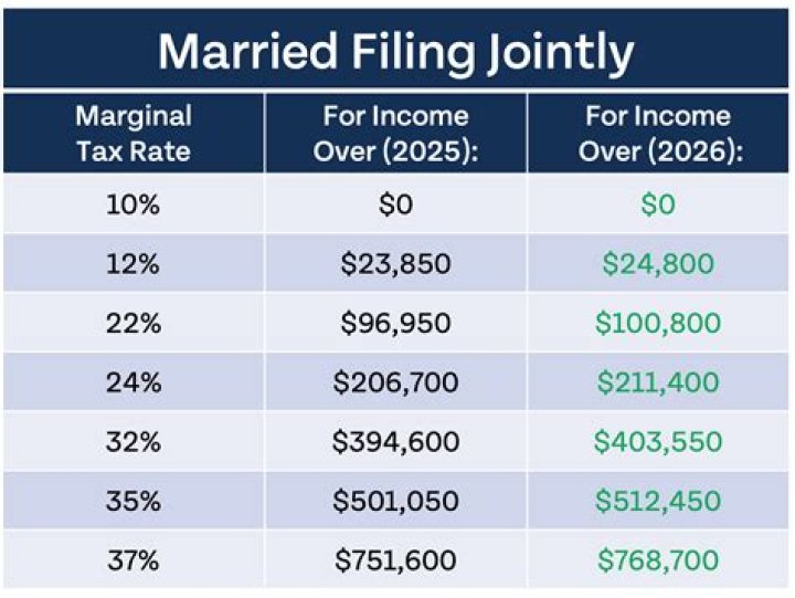 Is it better to be married for taxes?