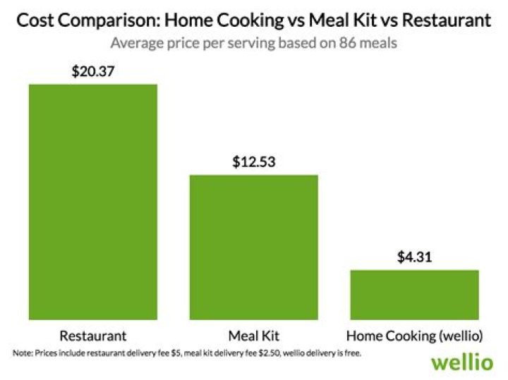 Is it cheaper to eat out or cook?
