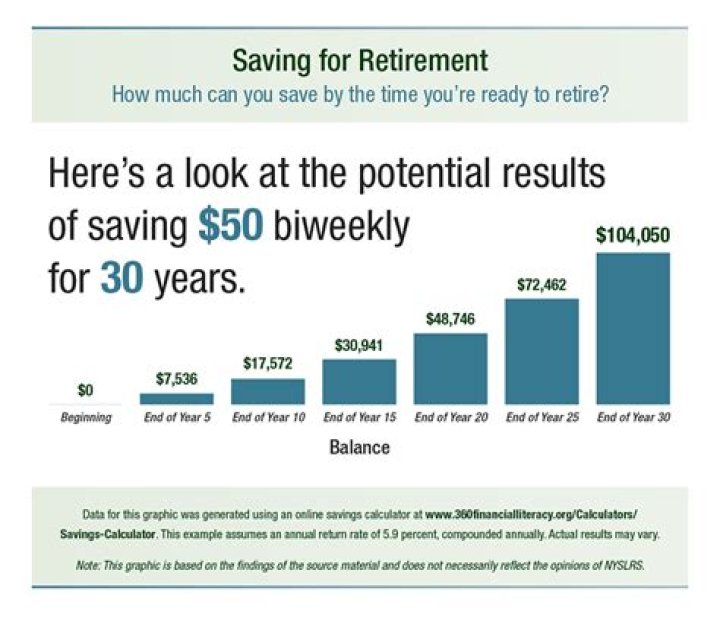 Is it too late to save for retirement at 50?