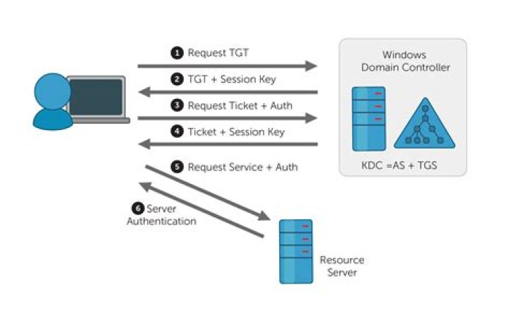 Is KDC a domain controller?